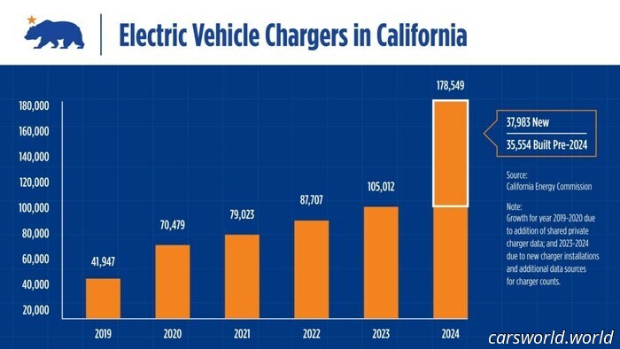 Los Cargadores De Vehículos Eléctricos De California Superan En Número A Las Bombas De Gasolina, Pero Solo El 10% Ofrece Carga Rápida | Carscoops